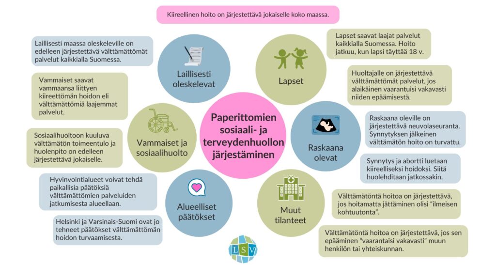 Paperittomien sosiaali- ja terveydenhuollon järjestäminen esitettynä infografiikkana. Tiedot tekstimuodossa: https://lsv.fi/paperittomien-sosiaali-ja-terveydenhuollon-palveluiden-jarjestaminen-1-1-2026-alkaen/