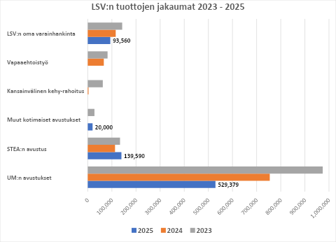 LSV:n tuottojen jakaumat 2023–2025. Kuvasta näkee, että LSV:n oma varainhankinta on laskenut hieman, Vapaaehtoistyön tuotto poistui 2025, kansainvälinen kehy-rahoitus on kadonnut, Muut kotimaiset avustukset kasvaneet hiukan, STEA:n avustus pysynyt melko samana ja UM:n avustukset vähentyneet selvästi. Edelleen UM-avustukset ovat suurin tulonlähde.