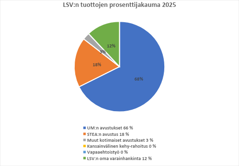 LSV:n tuottojen prosenttijakauma 2025:
UM:n avustukset 66 %
STEA:n avustus 18 %
Muut kotimaiset avustukset 3 %
LSV:n oma varainhankinta 12 %.