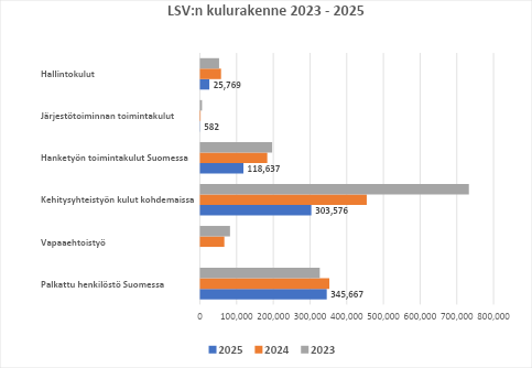 LSV:n kulurakenne 2023–2025 vuosilta 2025, 2024 ja 2023. Graafista näkee, että hallintokulut vuonna 2025 olivat noin 25 000, järjestötoiminnan toimintakulut 582, hanketyön toimintakulut Suomessa noin 119 000 (laskeva trendi), kehitysyhteistyön kulut kohdemaissa noin 303 600 (laskeva trendi), vapaaehtoistyön kuluja ei ollut, palkattu henkilöstö Suomessa noin 346 000 (sama kuin ennen).