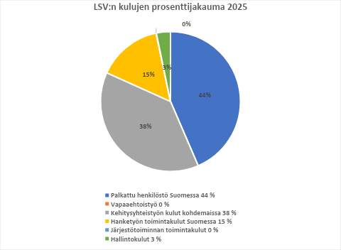 LSV:n kulujen prosenttijakauma 2025:
Palkattu henkilöstö Suomessa 44 %
Vapaaehtoistyö 0 %
Kehitysyhteistyön kulut kohdemaissa 38 %
Hanketyön toimintakulut Suomessa 15 %
Järjestötoiminnan toimintakulut 0 %
Hallintokulut 3 %.