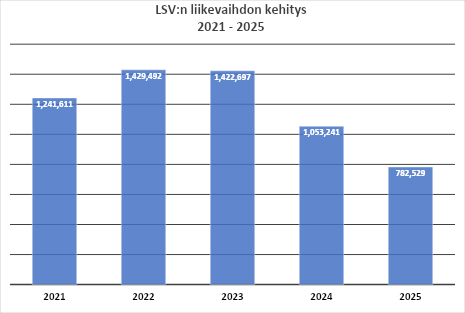 LSV:n liikevaihdon kehitys 2021–2025: Liikevaihto on laskenut vuosina 2024 ja 2025 aiemmasta.
