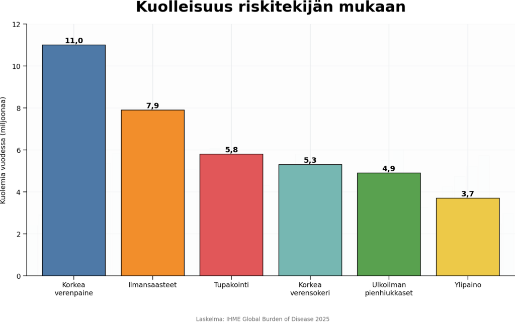Diagrammi, joka osoittaa että kuolemat ilmansaasteisiin ovat yleisempiä kuin esimerkiksi tupakoinnin ja korkean verensokerin aiheuttamat kuolemat.